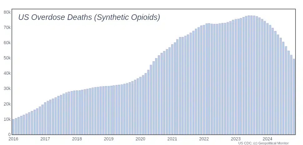 reddit_lies's tweet image. No one's really talking about it, but fentanyl deaths are plummeting in the US.

This is a huge W.