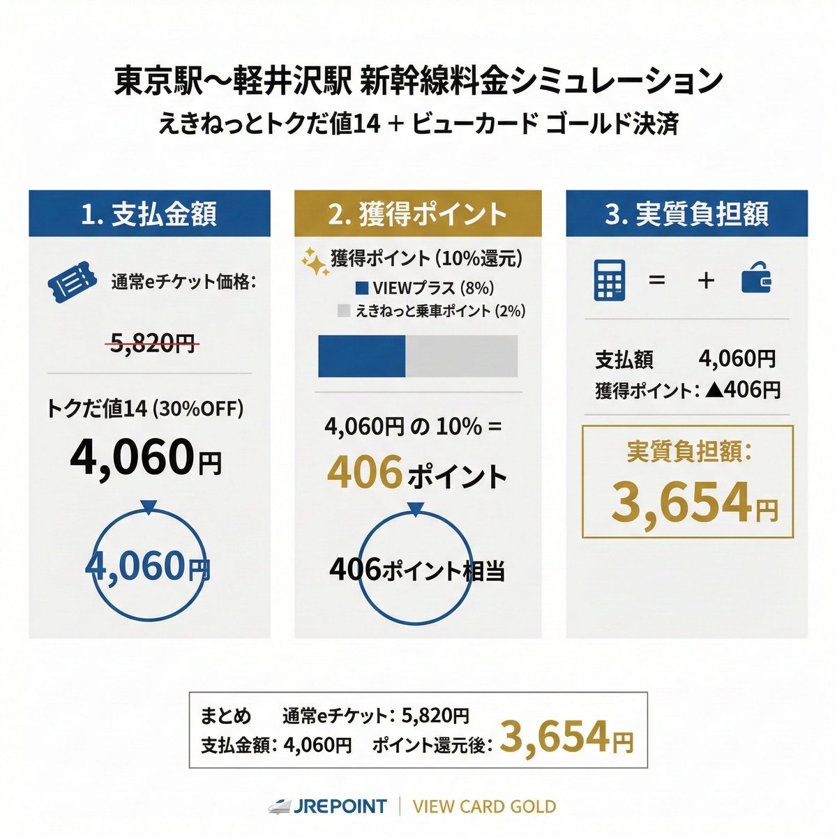 ビューカードゴールドで新幹線切符購入額の10%JREポイントで還元されること知らなかったんだけど、引越し後どれぐらい片道かかるのかなーって思い東京駅↔軽井沢駅間計算させたら思ったより安かった。  予定が2週間前に決まってる場合の話ではあるけど、往復7,200円なら ...
