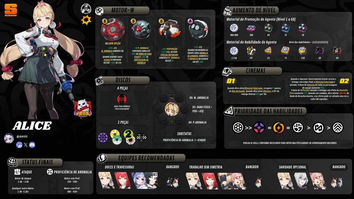 Saiocote's tweet photo. Proxies,
Hoje trago o guia completo da #AliceThymefield no #zzzero!
Feito com muito cuidado pra te ajudar a dominar o personagem de verdade. ⚙️
Espero que te ajude nessa jornada em Nova Eridu! 🚀🔥 #zzzcreators #hoyocreators #zzzguide #VoidHunterRises https://t.co/Zh3cnen7qb