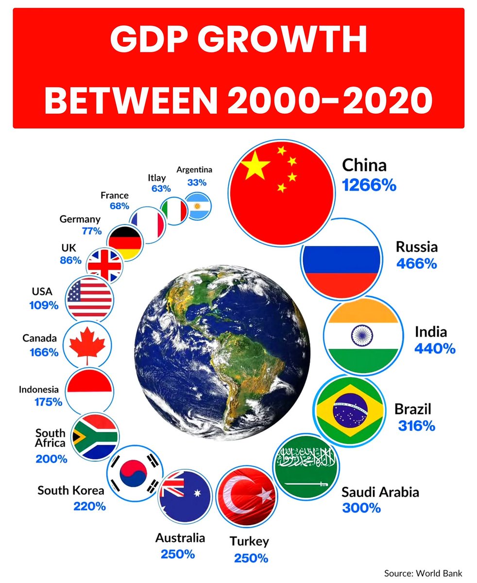 theepicmap's tweet image. 📈 Global GDP Growth Between 2000–2020

1. 🇨🇳 China - 1266%
2. 🇷🇺 Russia - 466%
3. 🇮🇳 India - 440%
4. 🇧🇷 Brazil - 316%
5. 🇸🇦 Saudi Arabia - 300%
6. 🇦🇺 Australia - 250%
7. 🇹🇷 Turkey - 250%
8. 🇰🇷 South Korea - 220%
9. 🇿🇦 South Africa - 200%
10. 🇮🇩 Indonesia - 175%
11. 🇨🇦 Canada -…