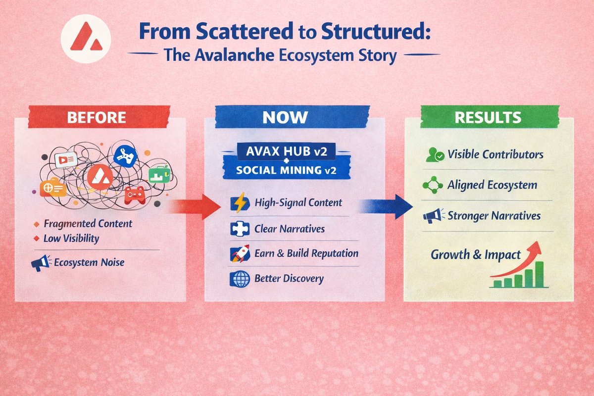 AdeloyeEli83334's tweet image. Avalanche was growing fast, builders shipping products, communities forming, real-world use cases emerging. @avax

But there was a problem: all this amazing work was hard to see. 
Visibility was low, impact was scattered.

Let's check it out👇
#Avalanche $AVAX
