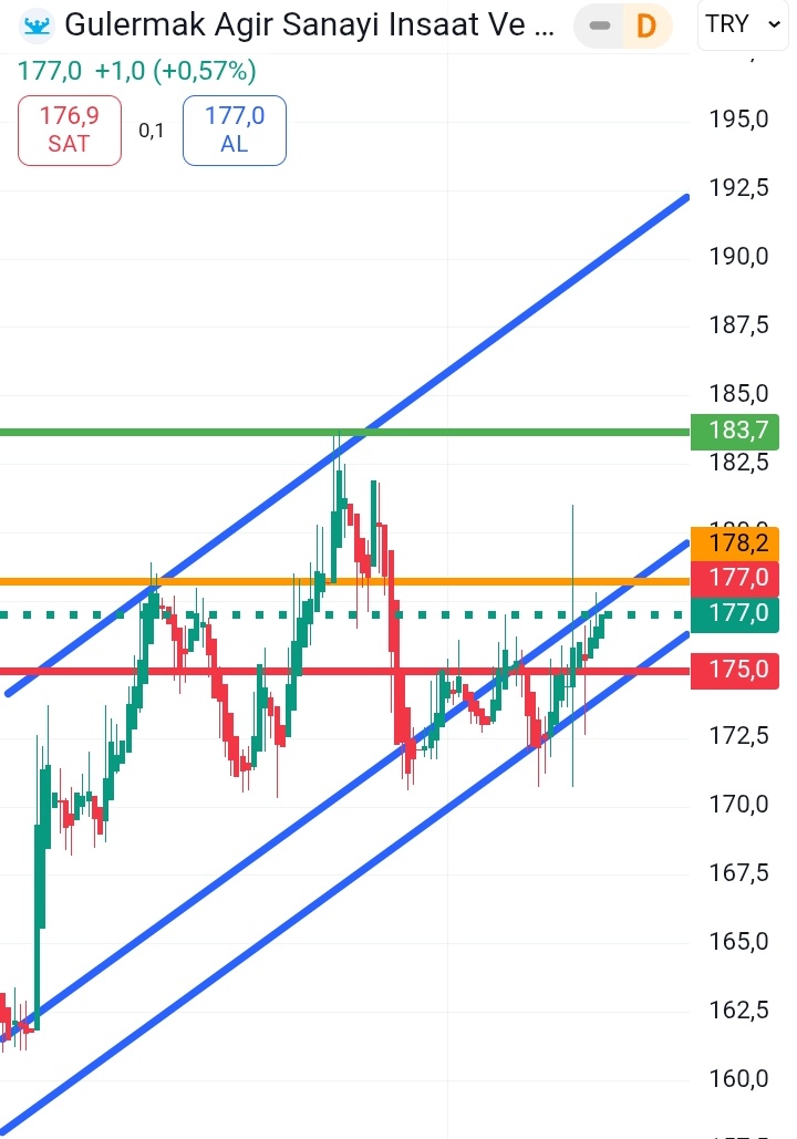 #GLRMK 
Kapanış fiyatı 177
Pozitif kirilim direnci 178.2
178.2 kiriliminda ilk band aralığı
178.2 ile 183.7 takip edilebilir.
Stop desteği 175 altı 2 ve üstü kapanışlar.YTD☮️🤗