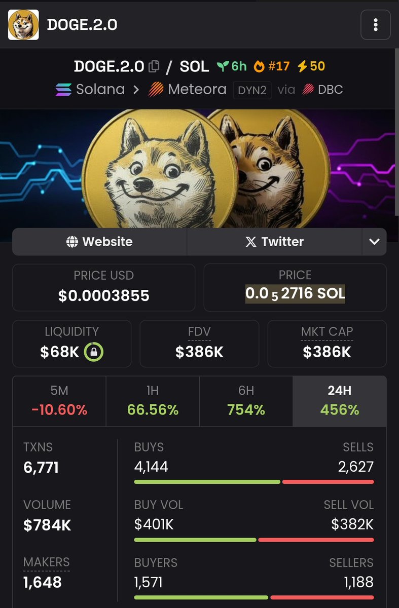$doge 2.0 wins

I win

You win

Everyone win

That's the lore

Top 14 coin for a reason

Top 10 is coming