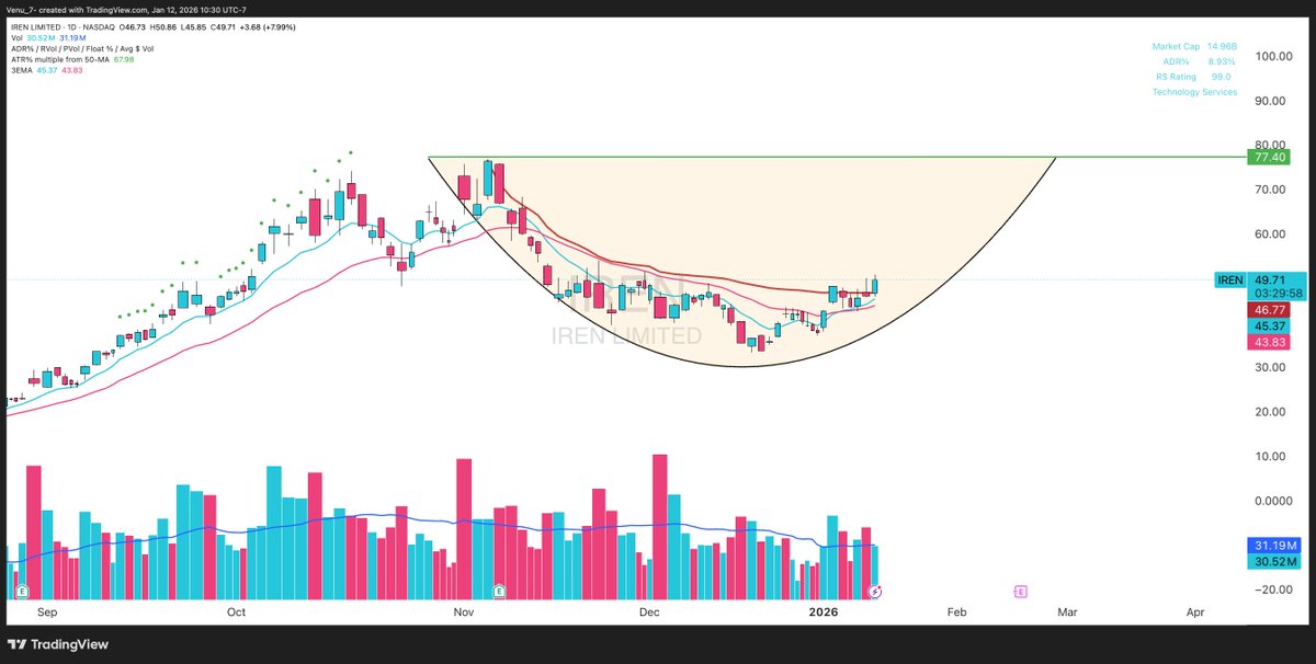 $IREN - forming the right side of the Cup! 

looks ready!