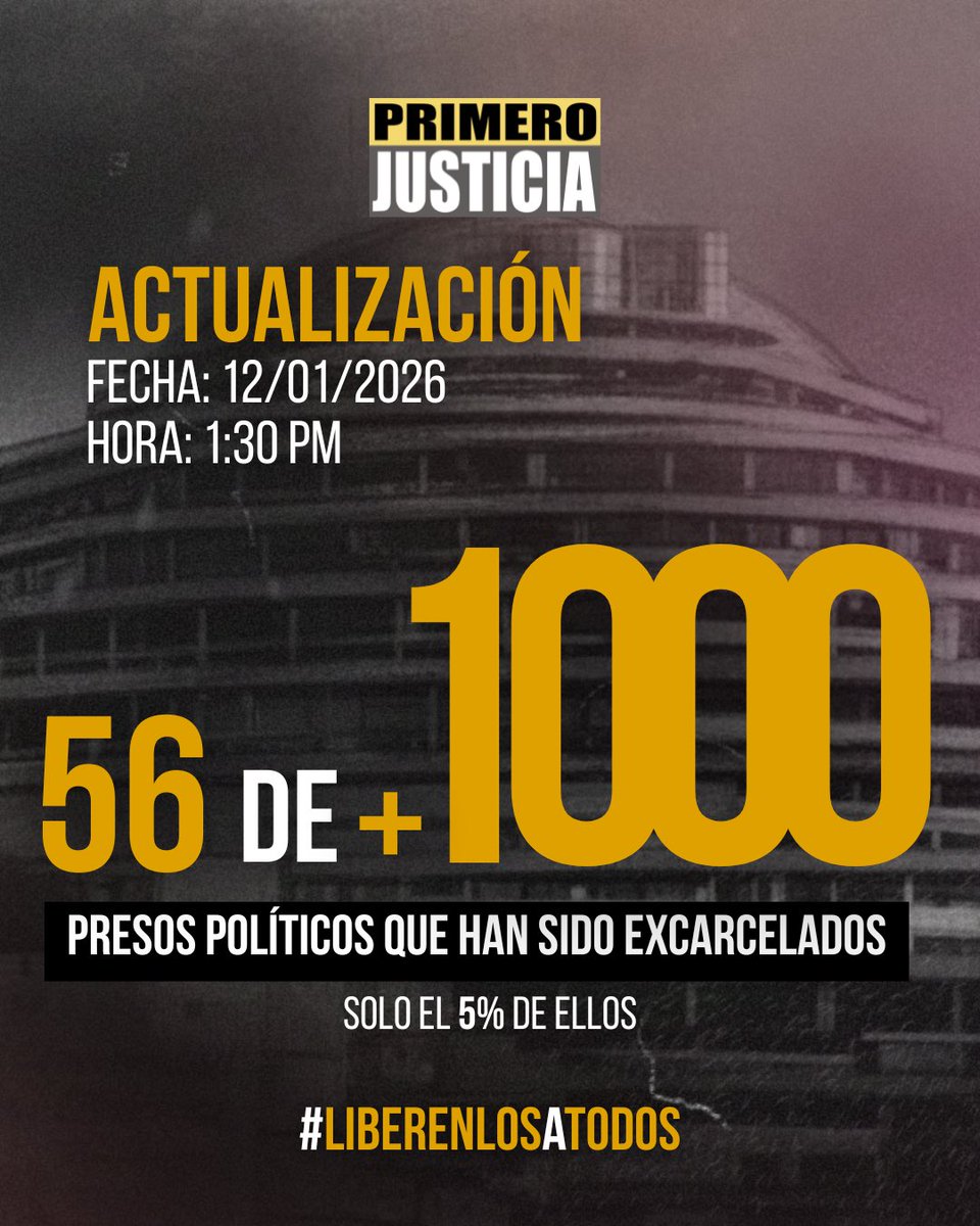 Actualización 1:30 PM 
12/01 

Las liberaciones masivas anunciadas por Jorge Rodríguez siguen sin efectuarse, el proceso de excarcelaciones se retomó durante la madrugada de este lunes, sin embargo, sigue sin ser suficiente, solo el 5% de los presos políticos han logrado