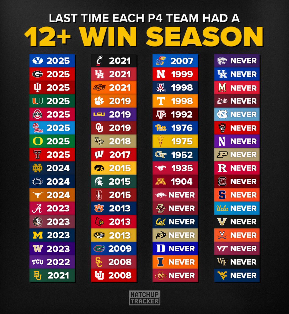 mvp30_curry's tweet image. BYU stacking 12-win seasons.
Utah still waiting on relevance.