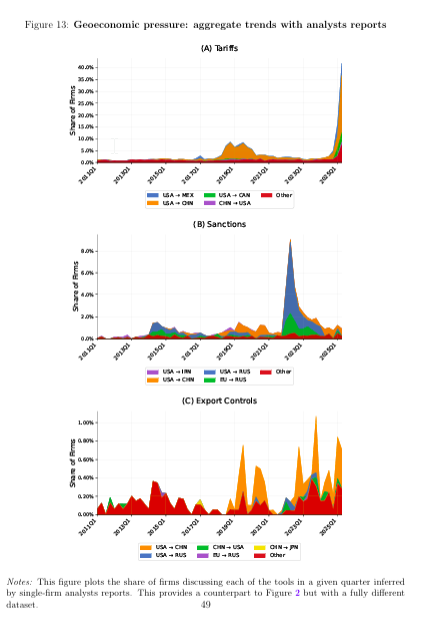 alphaarchitect's tweet photo. This paper shows how recent advances in large language models (LLMs) make it possible to track geoeconomic pressure in near real time...
by @ebasilico
https://t.co/nbYlPiDtRQ https://t.co/RRSlMjhwKM