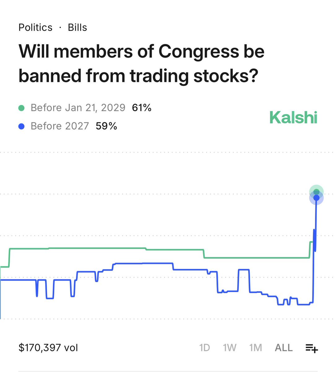 Kalshi's tweet image. BREAKING: Bill to "ban" Congress from trading stocks expected to advance this week

59% chance it passes