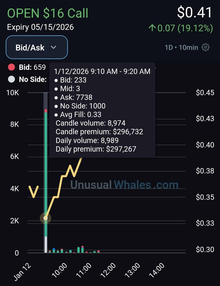 $OPEN with another $300K long dated CALL BUYER 🐋