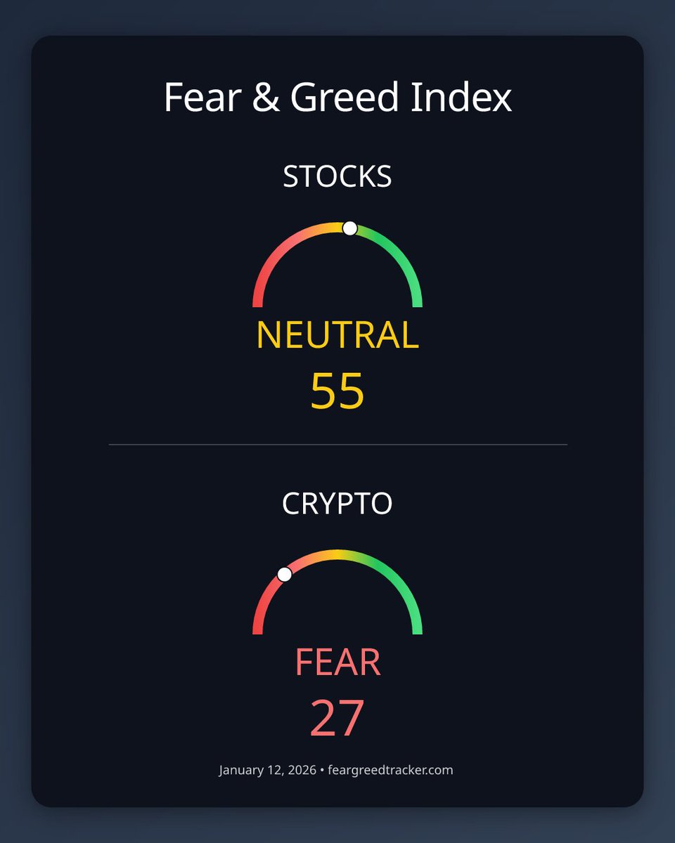 Fear Greed Tracker tweet media