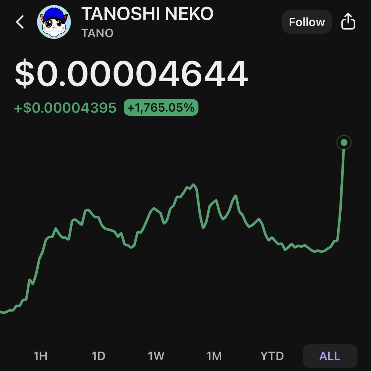 SolTanoshiNeko's tweet photo. As always in the crypto space, it’s been a bumpy road. Slow and steady wins the race though. It’s a marathon not a sprint 🏃💨

$TANO $Sol #Solana #Crypto #Hodl #Web3 #Cryptocurrency #TMC 🏁 https://t.co/W7SV58luki