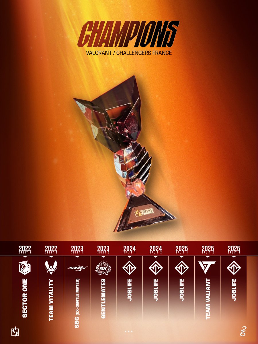 valleague_fr's tweet image. 🥹 La 5ème année des Challengers France !

Qui sera le prochain à inscrire son nom sur le trophée ? 🏆