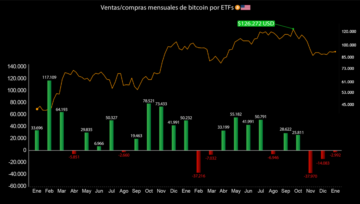 El testeo a los 100.000 dólares para #bitcoin se acerca🟢 Los inversores  han reducido sus 