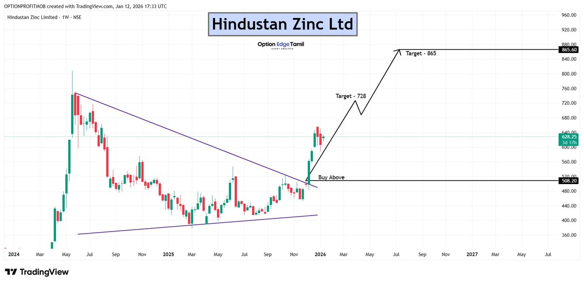 Optionedgetamil's tweet photo. Hindustan Zinc Ltd ⛏️
🚀 Stock already +150 points UP from our buy zone
📈 Major breakout on higher timeframe
🎯 Targets: 728 ➝ 865
#Hindzinc #HindustanZinc #MetalSector #MiningStocks #NonFerrousMetals #CommodityStocks #PSUStocks #NSE #StockMarketIndia https://t.co/cmgNGeDouy