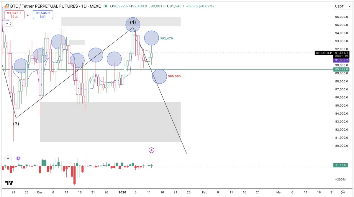 toberichass's tweet photo. secure a quite big profit (~3jt) on $SOL, 800k on $BTC and 470k on $HYPE. Not bad at all.

menurut gw monday high untuk $BTC udah ke form di $92,479 (miss dari target $93.5k) and based on historical pattern, di Selasa yang menuju CPI kita akan coba retest $BTC ke point $89,500. https://t.co/eVqno7hAox
