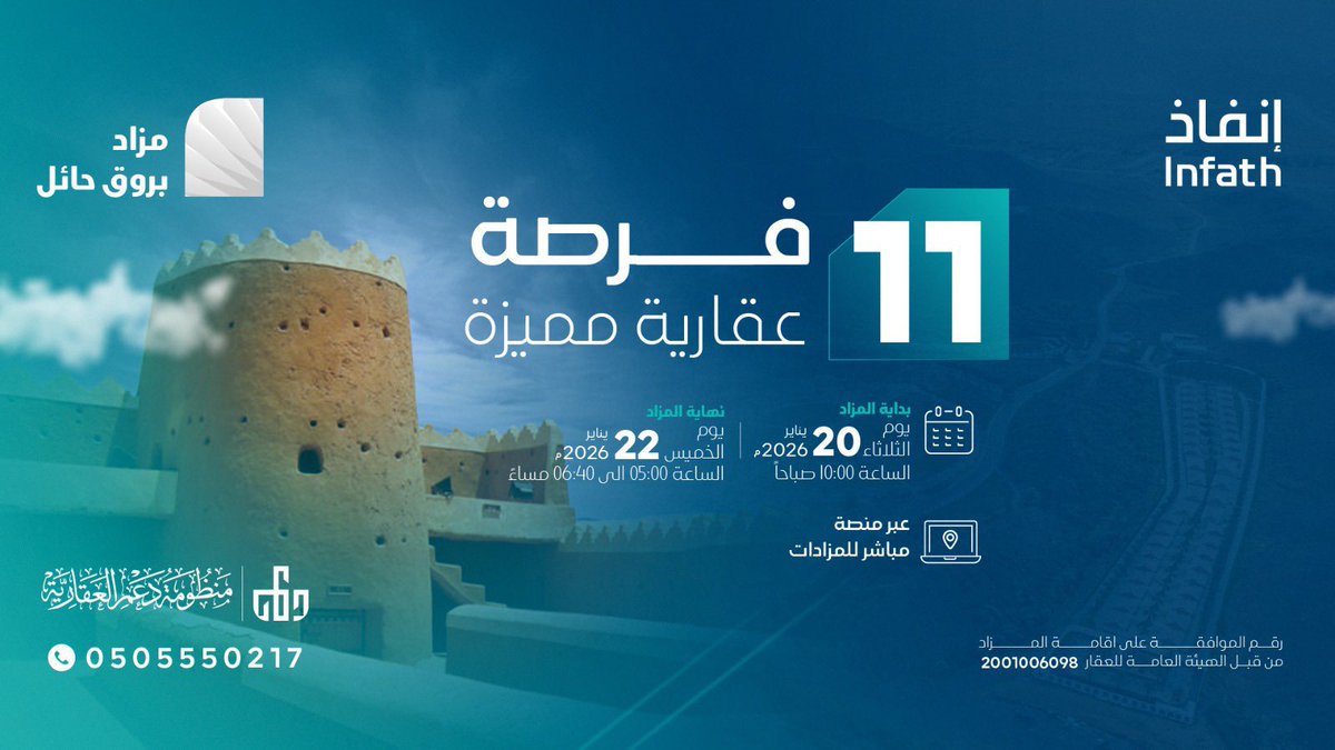 Mzad__SA's tweet photo. مزاد #بروق_حائل 

تُعلن منظومة دعم العقارية وتحت إشراف مركز الإسناد والتصفية إنفاذ وبقرار من محكمة التنفيذ عن طرح 11 أصل عقاري للبيع بمزاد بروق حائل. 
يُقام المزاد إلكترونياً عبر منصة مباشر للمزادات 
إبتداءاً من يوم الثلاثاء 20 يناير 2026
الساعة 10:00 صباحاً
وينتهي يوم الخميس 22 يناير 2026
بين الساعة 5:00 الى الساعة 6:40 مساءاً

للإطلاع على نشرة المزاد
https://t.co/3C7P5jE3vT

للدخول الى صفحة المزاد عبر منصة مباشر للمزادات
https://t.co/4EY1fC1Slb

رقم الموافقة على إقامة المزاد من قِبل الهيئة العامة للعقار
2001006098

#إنفاذ 
@infath_sa | @infathAuctions | @daamrep | @mobasherSA