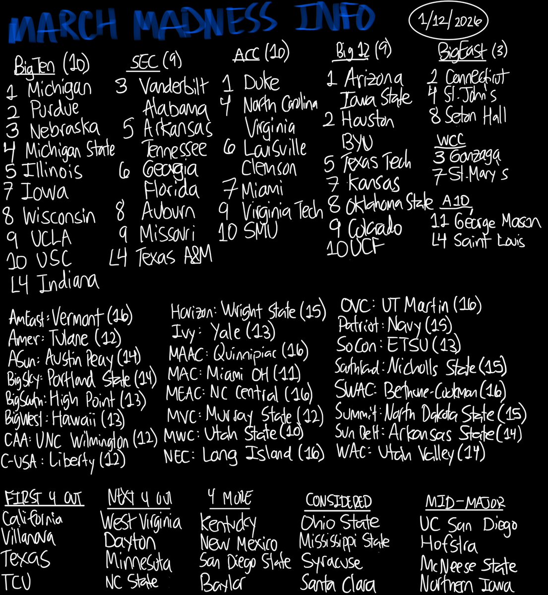 MMaynard_32's tweet photo. Bracket Proj. 1/12/26. Bit of movement after start of conference games, namely UK dropping out entirely after watching two poor performances in person. A10 looking like a multi-bid league while MWC moving towards 1-bid. Bounce back year for ACC. https://t.co/XPAvdSZM4z