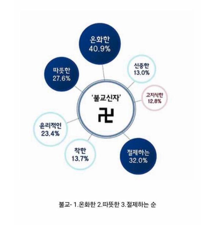 1114's tweet image. 한국 3대 종교 이미지