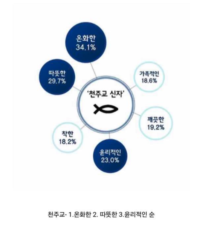 1114's tweet image. 한국 3대 종교 이미지