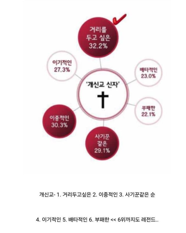 1114's tweet image. 한국 3대 종교 이미지