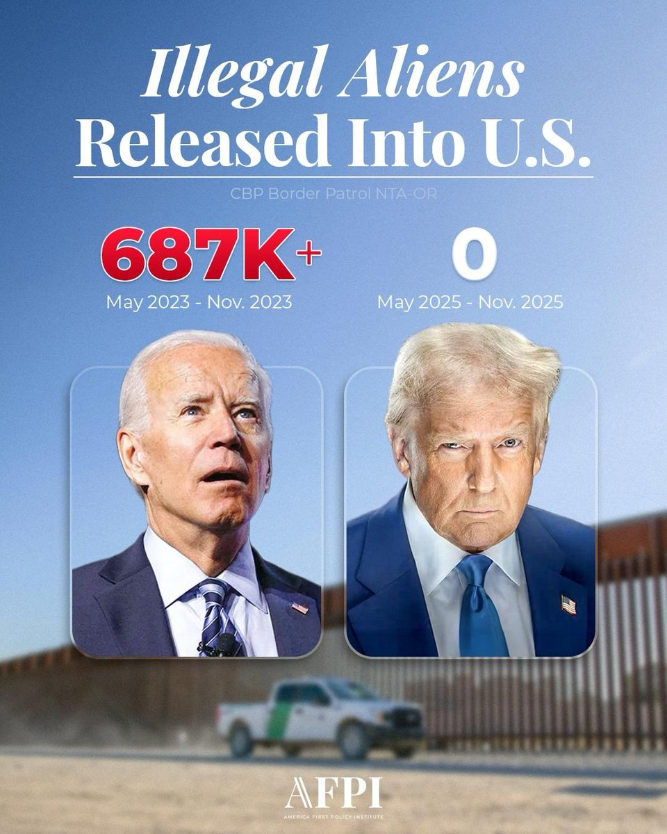 A1Policy's tweet image. Former President Biden’s open border disaster: over 687,000 illegal aliens were released into our country in just six months (May-Nov 2023). YOU paid the price.

Now, with President Trump back in charge, ZERO illegal releases (May-Nov 2025). That’s real leadership.

Our borders…
