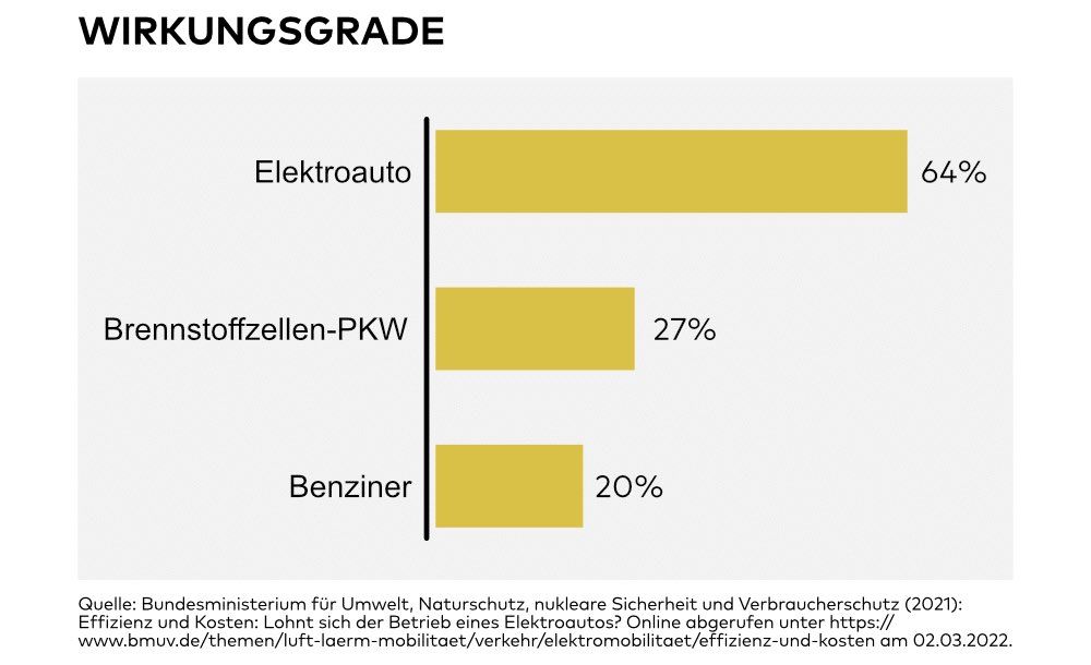 „Aber dein Elektroauto verliert im Winter stark an Effizienz“ 😂😎💪🏽

Schon lustig, dass solche Aussagen von Leuten kommen, deren Pkw ganzjährig nur etwa 30 % der eingesetzten Energie in Vortrieb umwandelt.🥱🧠