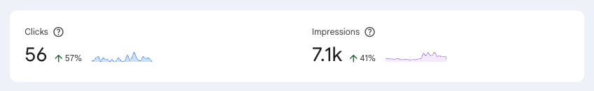 MakingJamie's tweet photo. The hours put into SEO are starting to pay off!

Impressions and clicks for the @GetStillMind website are consistently rising ~50% every 30 days.

So I spent today optimising the look and feel of the site and I think it's starting to look on point! https://t.co/o2bNTVGETv