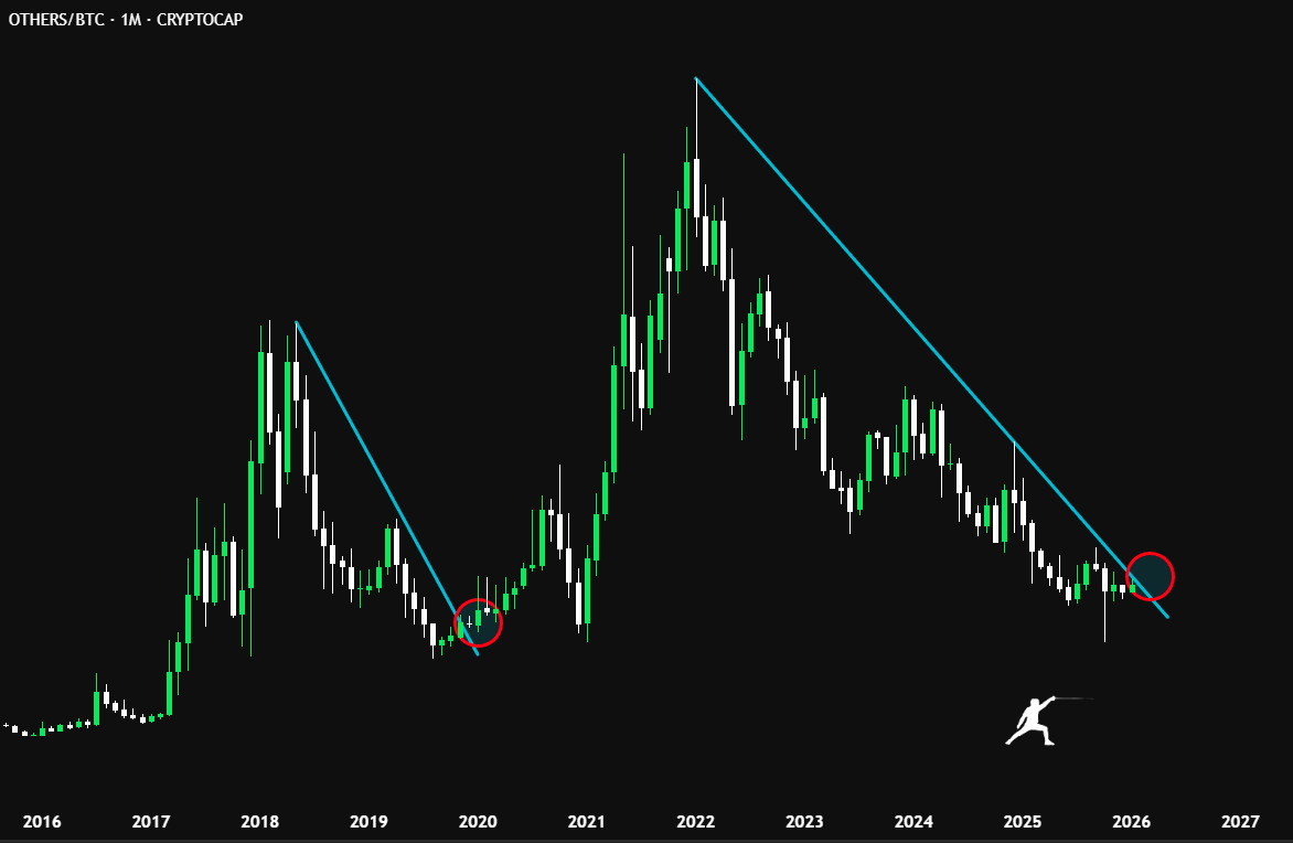 rektfencer's tweet photo. Alts have been in a downtrend vs BTC for >4 years.

Every pump was just a relief rally.

Real altszn will start when this trend breaks.

When it does, alts will enter a multi-year outperformance phase. https://t.co/tvwdpum8mv