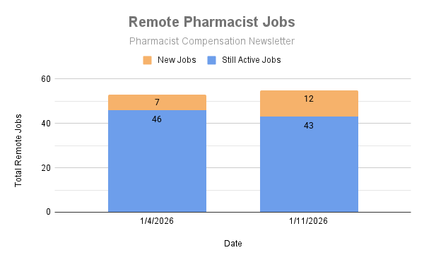 Looking for a remote pharmacist job?

The Pharmacist Compensation premium membership has a Remote Job email list. 

Yesterday, subscribers were sent an email with 55 remote positions.

pharmacistcompensation.beehiiv.com/upgrade