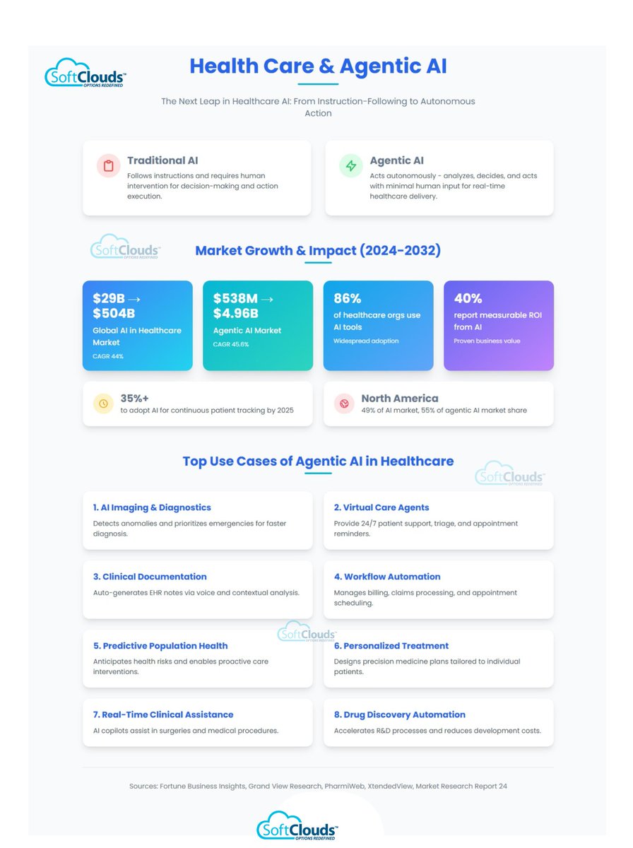 SoftClouds's tweet photo. Healthcare is entering a new AI era where systems move beyond instruction following to autonomous, agentic intelligence.

Agentic AI is transforming healthcare by enabling real-time decision making, predictive insights, and automated workflows.

https://t.co/ESZo5aIe7k https://t.co/aa3ZT2kxOn