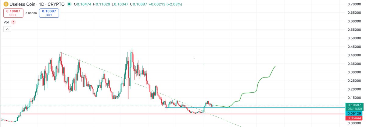 KameronCrypt's tweet image. R/R : Watching $Fartcoin &amp;amp; $Useless at the moment, with $SOL looking slightly better and on-chain finding abit life this week these two can lead the way.

In same breath, proceeding with caution seems were still in this chop range on BTC; CPI may help clear the picture tomorrow.