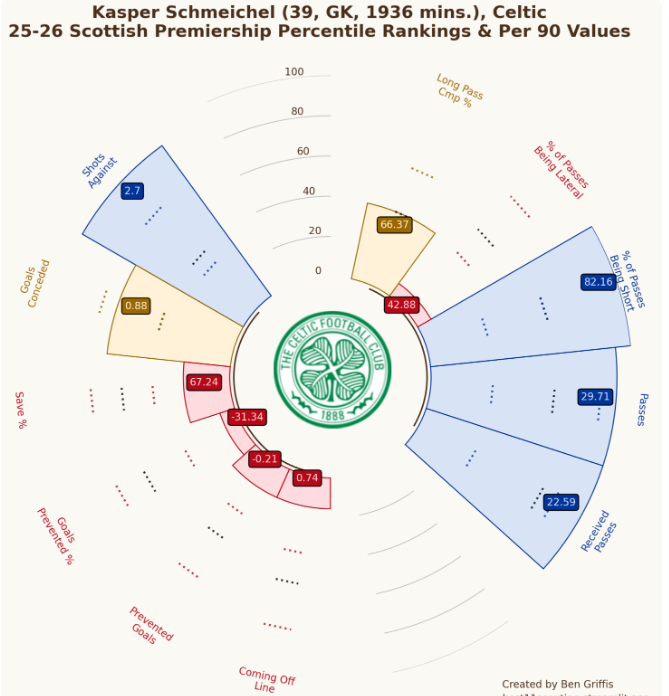 bidceltic's tweet photo. Is there a single person at Celtic who has considered signing a new keeper? It's the most glaringly obvious weakness in our 11. This is just common sense recruitment and is also backed by the eye test. Why is this not being addressed? Someone from the club please answer me thanks https://t.co/mZ1LmZvTCy