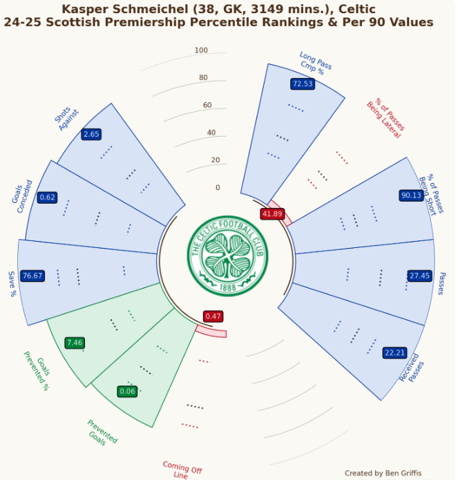 bidceltic's tweet photo. Is there a single person at Celtic who has considered signing a new keeper? It's the most glaringly obvious weakness in our 11. This is just common sense recruitment and is also backed by the eye test. Why is this not being addressed? Someone from the club please answer me thanks https://t.co/mZ1LmZvTCy
