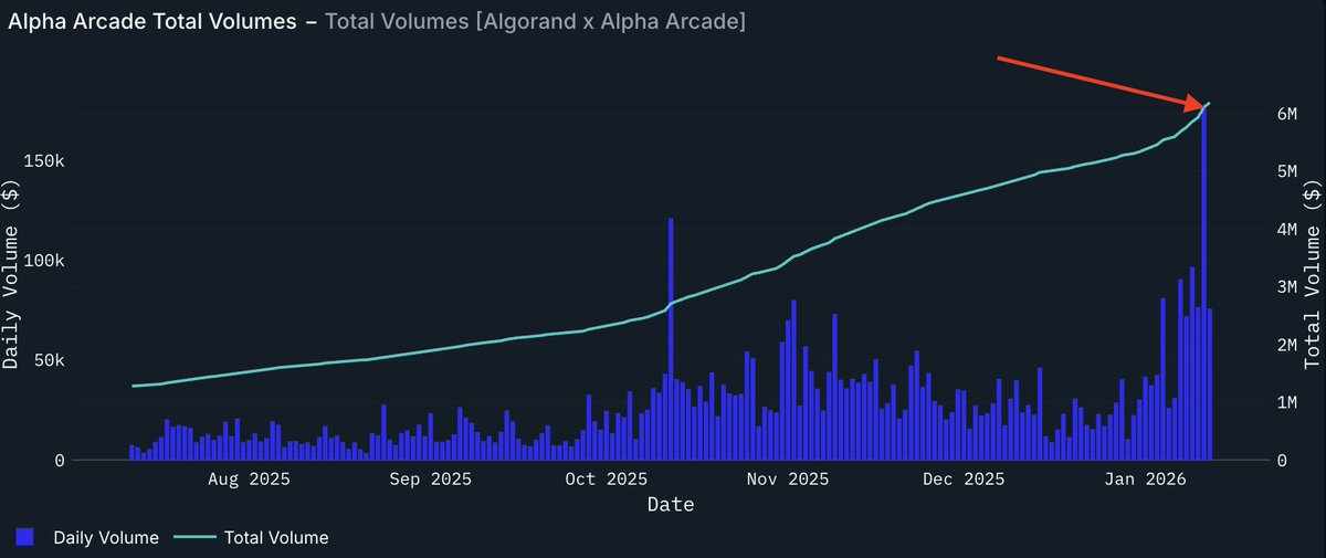 alphaarcade's tweet image. yesterday was our biggest volume day ever, hitting $177k 🥵

$ALPHA