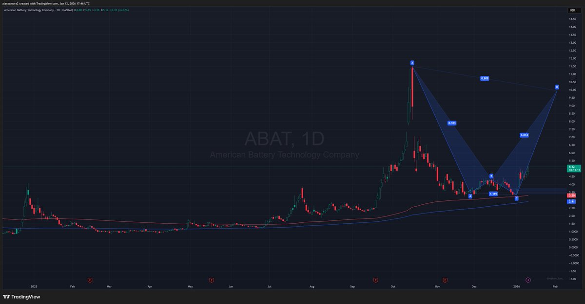edgaralandough's tweet photo. $ABAT looks fantastic https://t.co/NQ13qndA3j
