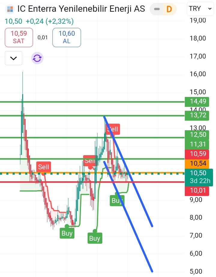 #entra 
Kapanış fiyatı 10.59
Stop desteği 10.01
Pozitif kirilim direnci olan 10.54 üzeri kapanış yapti.Yarinki onay kapanışıni gerceklestirise ilk direnci 11.31 olarak takip edilebilir.Sonrasindaki sıralı direnç bölgeleri grafikte yeşil fiyat çizgileri ile işaretledim.YTD☮️🤗