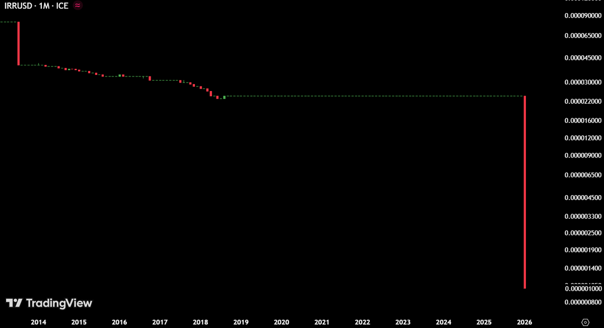 MaxCrypto's tweet image. 🚨 BREAKING 🚨

🇮🇷 Iran's currency has completely collapsed.