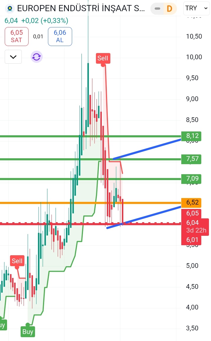 #euren 
Kapanış fiyatı 6 05
Stop desteği 6.01
Pozitif kirilim direnci 6.52
Kirilim sonrası ilk direnci 7.09
Sonraki sıralı direncleri yeşil fiyat çizgileri ile belirttim.Stopa sadık takip edilebilir.YTD ☮️🤗