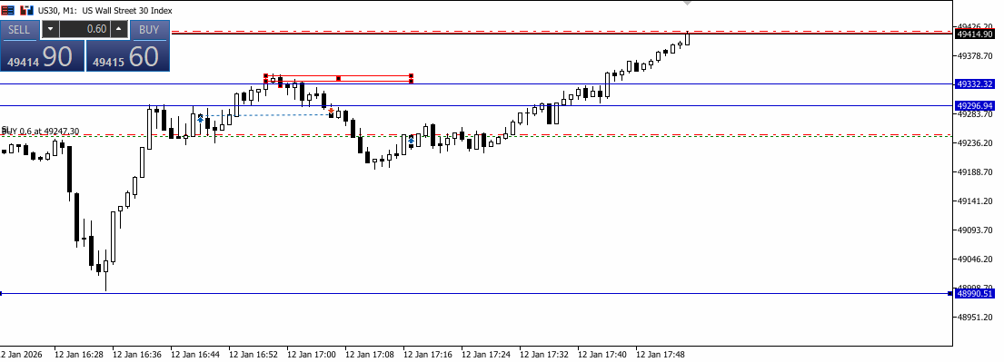 My #Us30  trade today!!! First Breakeven on first trade, banger on the second one!!!
#Daytrader #forex