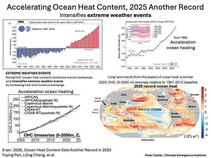 2025 RECORD OCEAN HEAT- INCREASE IS ACCELERATING
Records year after year. There is no question that ocean heat (content) is increasing at an accelerating rate. It is reinforcing marine heat waves and also intensifying extreme weather events on land. 
Increased ocean heat is