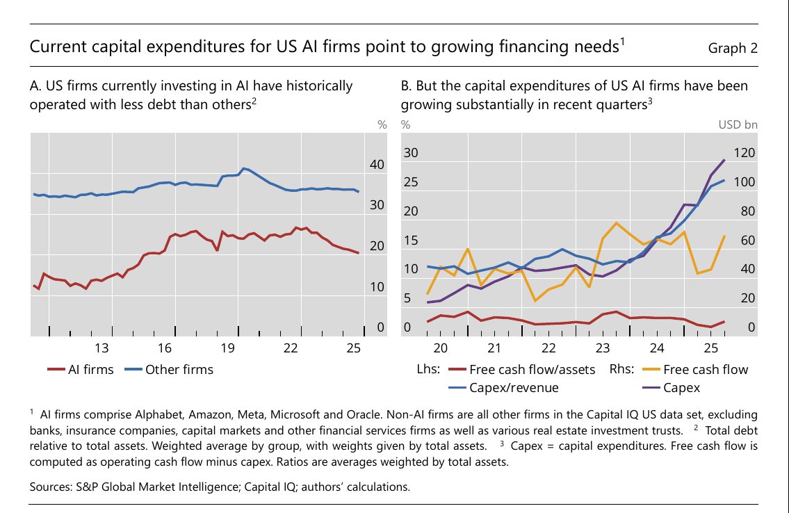 Capex and ratios chart