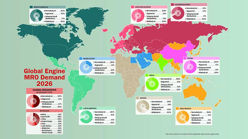 AviationWeek's tweet image. Demand for engine #MRO in the #AsiaPacific region is forecast to jump ahead of demand in #NorthAmerica next year.

#MROForecast #FleetForecast