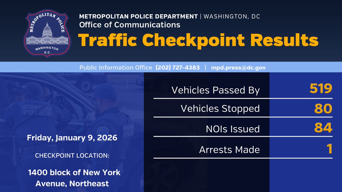 DCPoliceDept's tweet image. On Friday, MPD conducted a Traffic Safety Compliance Checkpoint in the 1400 block of New York Avenue, NE, where one arrest was made. These efforts keep our streets safe &amp;amp; enforce traffic laws. #SaferRoads #VisionZero

🔗mpdc.dc.gov/page/traffic-s…