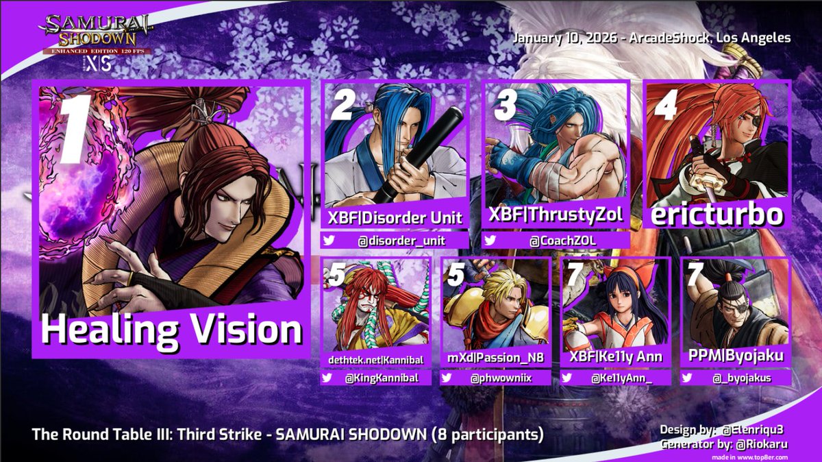 Wanted to thank <a href="/ArcadeShock/">ARCADESHOCK - LOS ANGELES, CALIFORNIA</a> &amp; everyone who came out for casuals at the Round Table III event. Here are the results of the Samurai Shodown Tournament. 
Healing Vision
<a href="/disorder_unit/">Disorder Unit</a> 
<a href="/CoachZOL/">ThrustyZol | XBF @arcadeshock</a> 
EricTurbo
<a href="/KingKannibal/">Arthur Kannibal</a> 
<a href="/phwowniix/">mXd Passion_N8</a> 
<a href="/Ke11yAnn_/">Ke11y Ann | XBF💕SS7 T.O. 👉 SNK MASHER SERIES</a> 
<a href="/_byojakus/">✞</a> 
youtu.be/KrKPCcUSdtc?si…