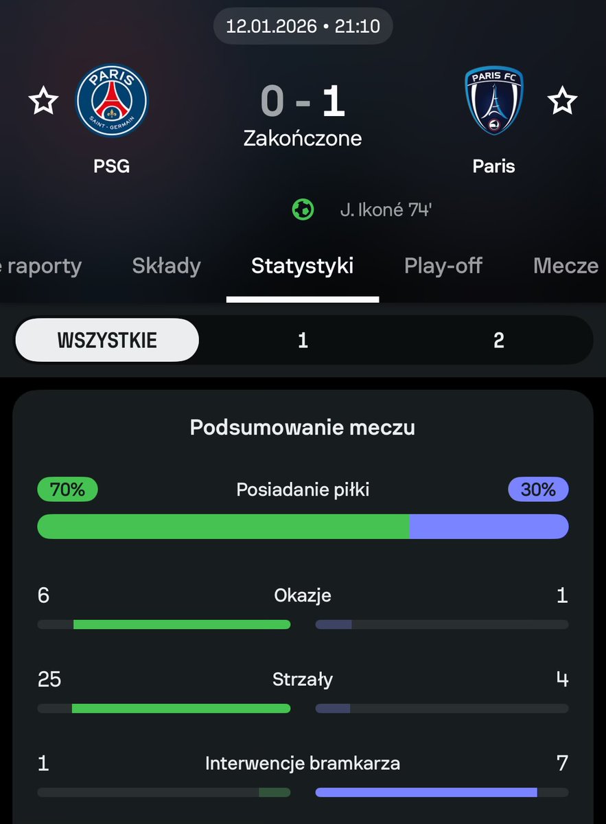 DziennikPilka's tweet image. Stała się jedna z największych sensacji tego sezonu we Francji! 😱

Paris FC (drugi paryski klub) wyrzucił PSG z Coupe de France już w 1/16 finału, wygrywając na Parc des Princes 0:1.

Jedynego gola strzelił w 74. minucie Jonathan Ikoné – były zawodnik PSG, co tylko dodaje…