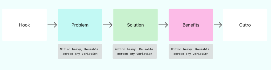 This is how we think about explainer videos 👇

Build modular sequences (problem, solution, benefits) once.

Then adjust:
- the hook (UGC, talking head, motion-only)
- the copy inside each module to speak to different customer segments