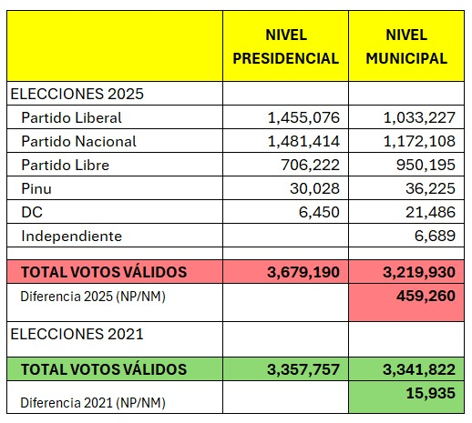 Como se le explica a un extranjero que, en las elecciones en Honduras del 2025, el total de votos a nivel presidencial fue superior en 459,260 votos al nivel municipal, existiendo una distorsión de un 14.3%, un parámetro que indica que existió una clara intervención a los