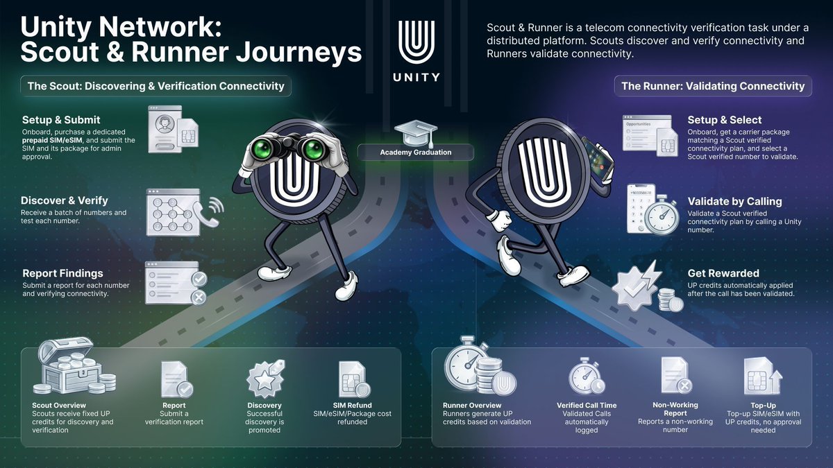 Two roles. One mission.
Verifiable telecom connectivity at scale.

Scouts:
• Discover &amp; verify numbers
• Report verified connectivity
• Earn fixed UP credits

Runners:
• Validate Scout-verified routes
• Validated Calls logged automatically
• Rewards applied instantly

Join