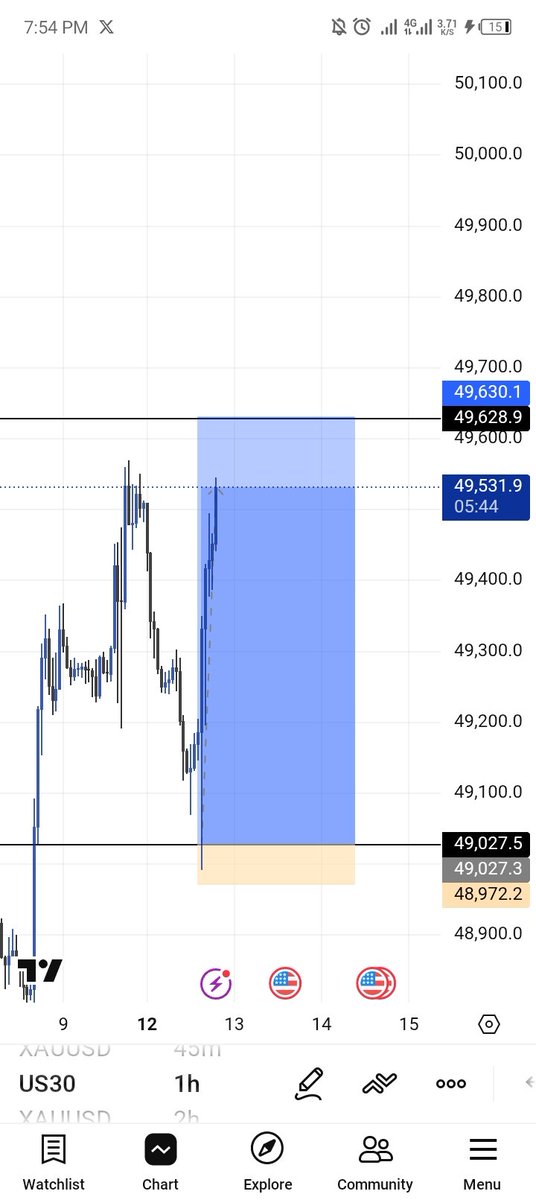 ogkhelly's tweet image. US30
closed here