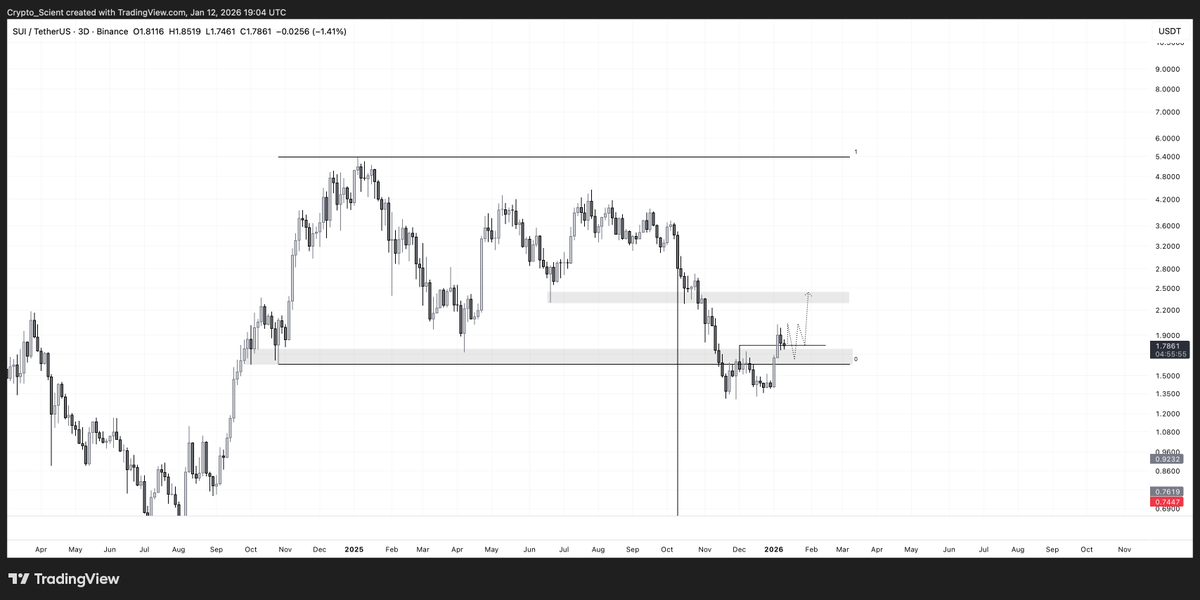Crypto_Scient's tweet photo. $SUI

Price is reacting exactly where it should.

• After the sharp selloff, we’re now back above a key HTF support zone, which previously acted as a major pivot. The deviation below this level has been reclaimed, and price is starting to stabilize.

From a structure perspective:
• The grey box is the key demand/decision zone
• Holding above it keeps the reclaim valid
• Losing it again would negate the move and open downside

As long as price holds and builds above this base, I’m expecting a grind higher toward the box above around $2.35, with scope for further expansion if momentum follows.

Many charts have similar structures printing HTF PO3 Accumulative structures.

#SUI #SUIUSDT